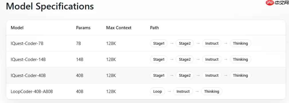 全新代码大语言模型IQuest-Coder开源发布