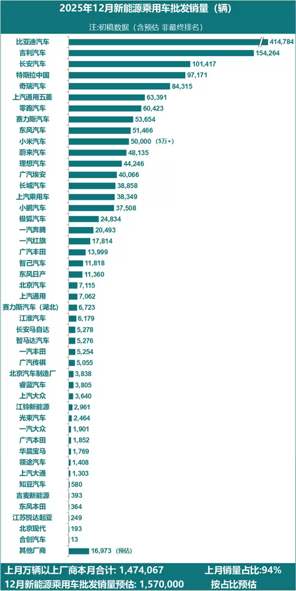 2025年12月新能源汽车厂商销量出炉:小米首次前10