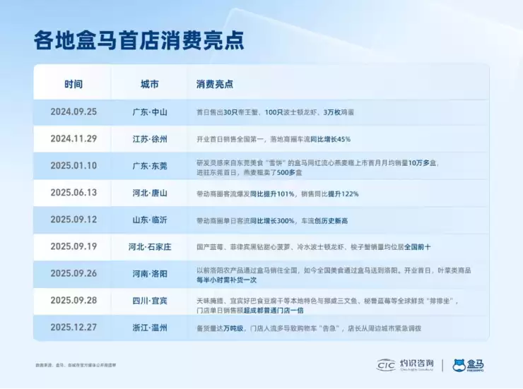 《2025年百城“盒区房”消费力报告》发布,看懂新兴城市怎么“吃”