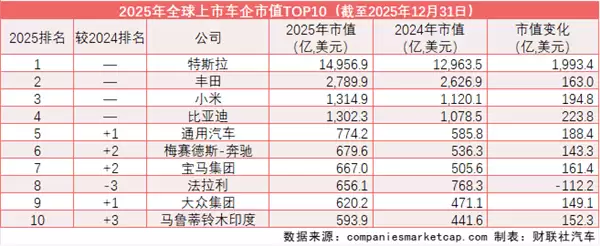 全球车企市值“大洗牌”：小米、比亚迪挺进前五 保时捷跌出前十