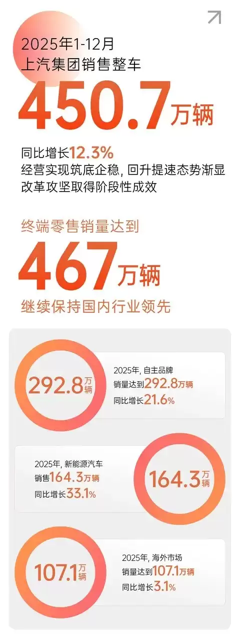 上汽2025销量冲450万：技术落地，智驾出行新体验