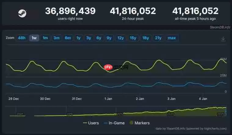 Steam破纪录！ 同时在线用户突破4180万