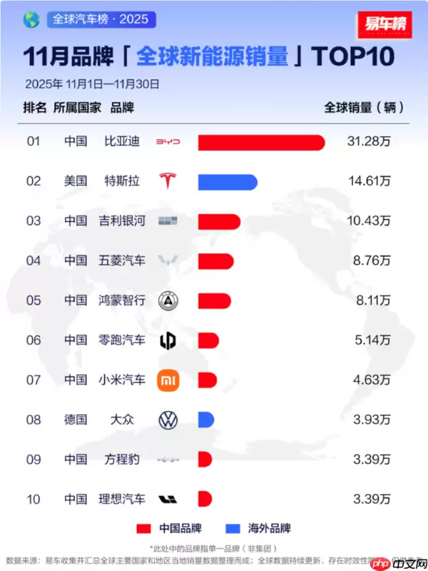 1-11月全球新能源品牌销量出炉:中国品牌占据7席