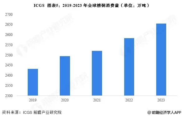 图5：2019-2023年全球精铜消费量（单位：万吨）