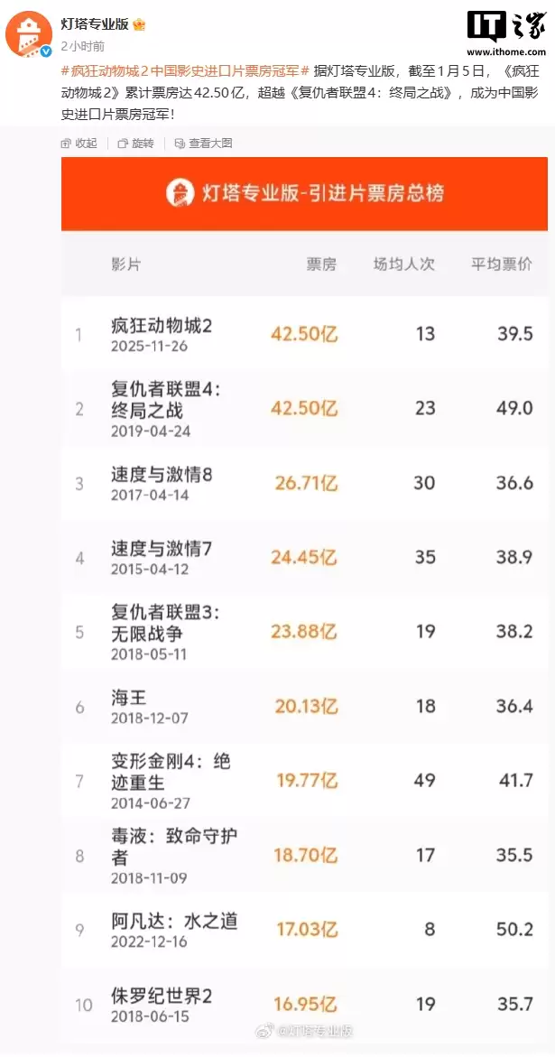 《疯狂动物城 2》超越《复仇者联盟 4》，成为中国历史进口片票房冠军