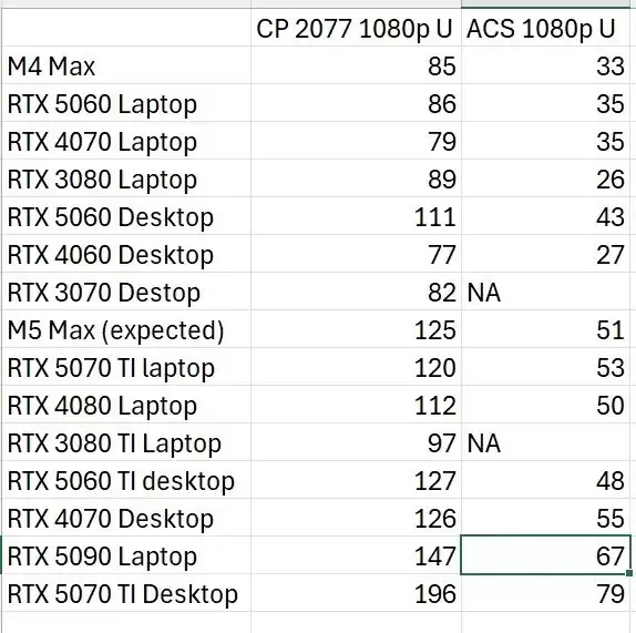 苹果M5 Max游戏性能曝光：或超RTX 5070 Ti