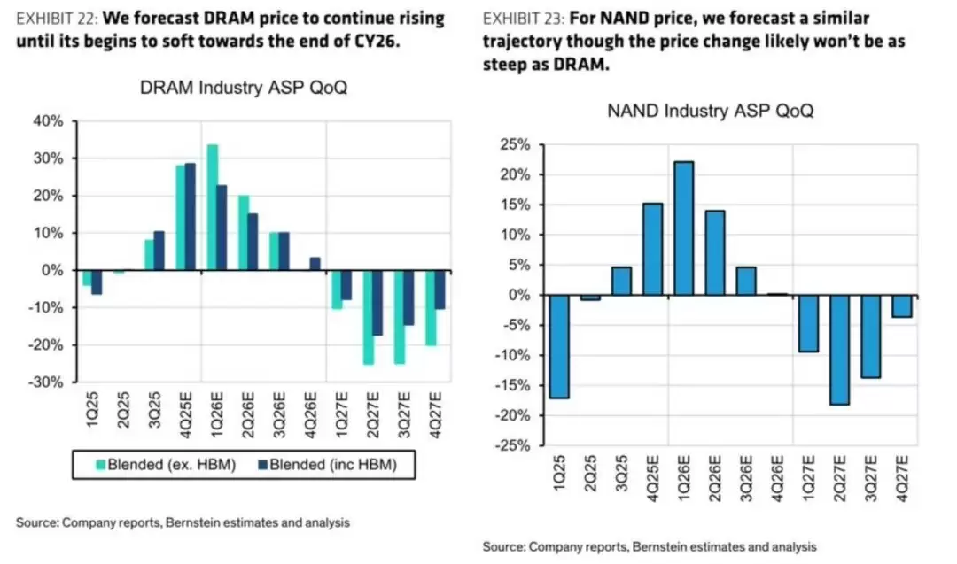 内存与固态硬盘价格暴涨背后:2027年或将迎拐点