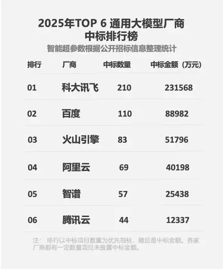 科大讯飞蝉联大模型“标王”!2025 年数量、金额超 2-6 名总和