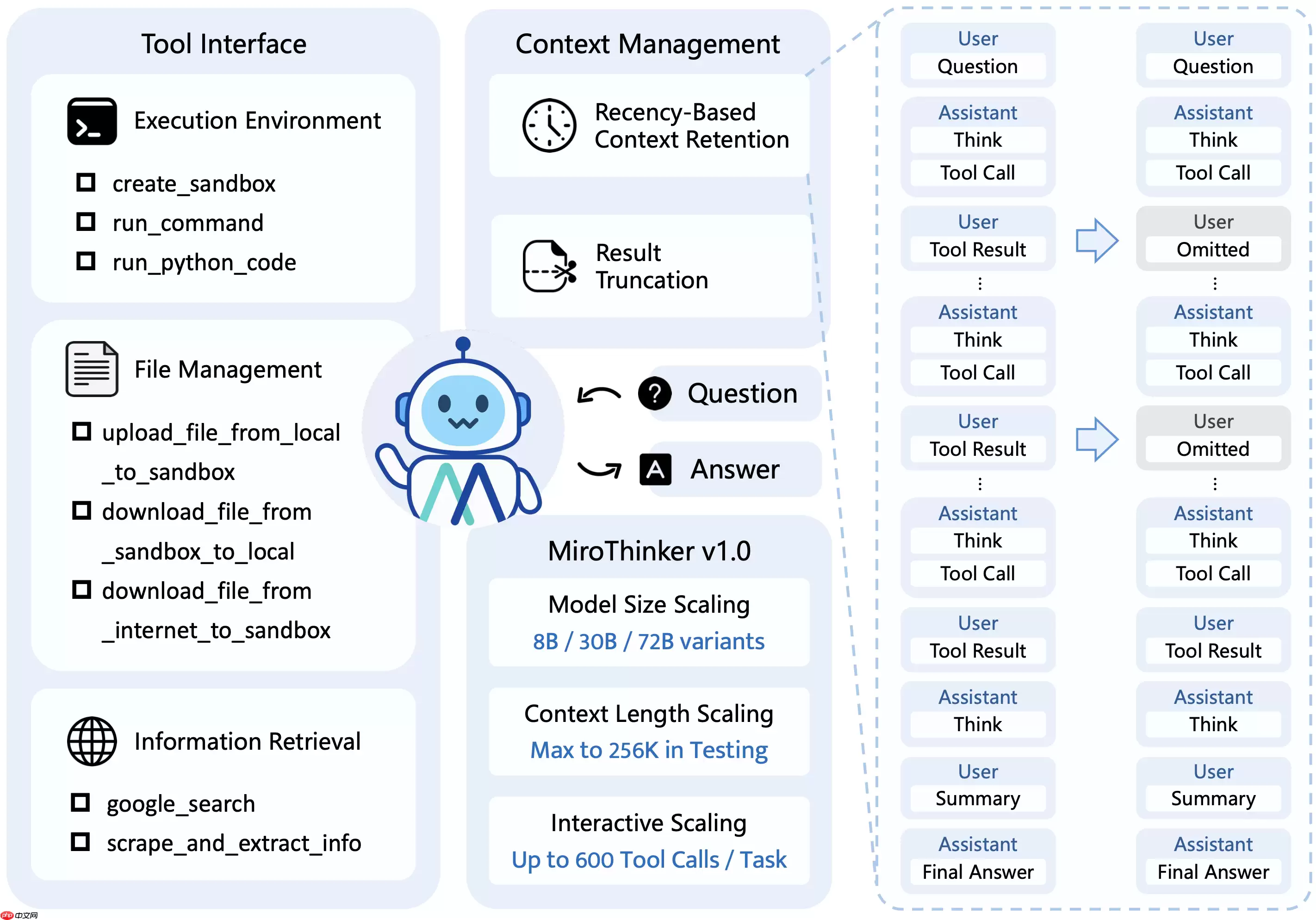 MiroThinker 1.5 发布，开源搜索智能体模型