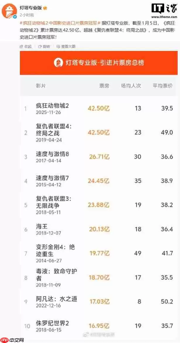 《疯狂动物城2》超越《复仇者联盟4》，成为中国影史进口片票房冠军