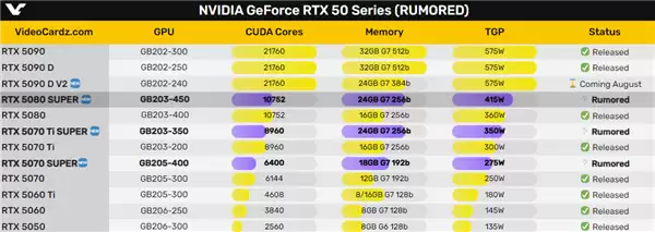 RTX 50 Super系列或将亮相CES：显存升级、成本飙升、定价压力增大