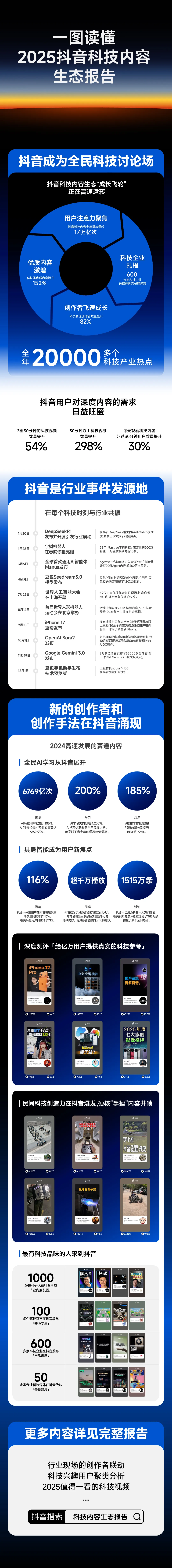 抖音:2025 年 AI 学习类内容观看量增长 200%