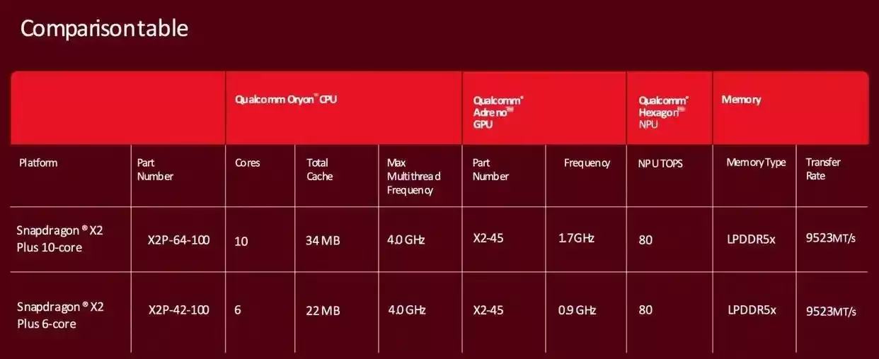 高通发布骁龙X2 Plus平台 性能升级功耗降低 NPU算力超猛