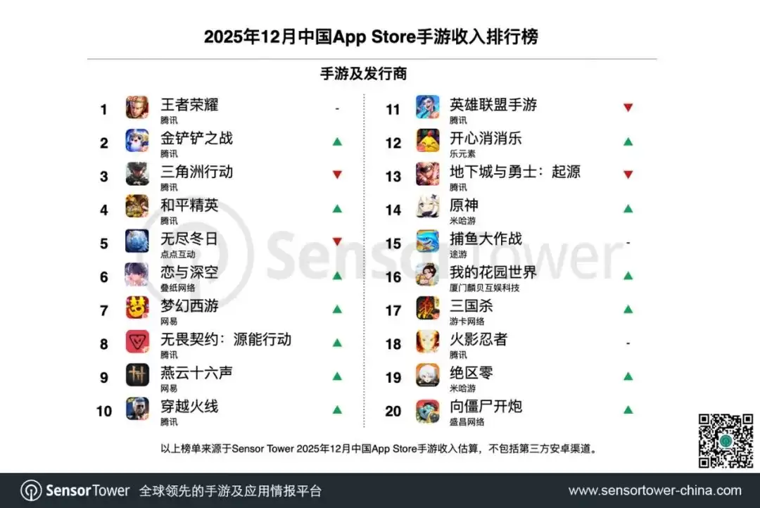 Sensor Tower：腾讯《王者荣耀》2025 全年收入超 20 亿美元，《三角洲行动》收入同比激增 29 倍累计突破 5 亿美元