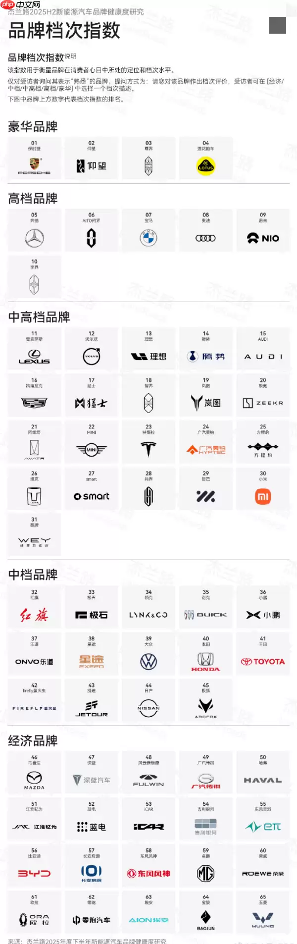 2025年H2汽车品牌档次指数:保时捷第一 尊界第二