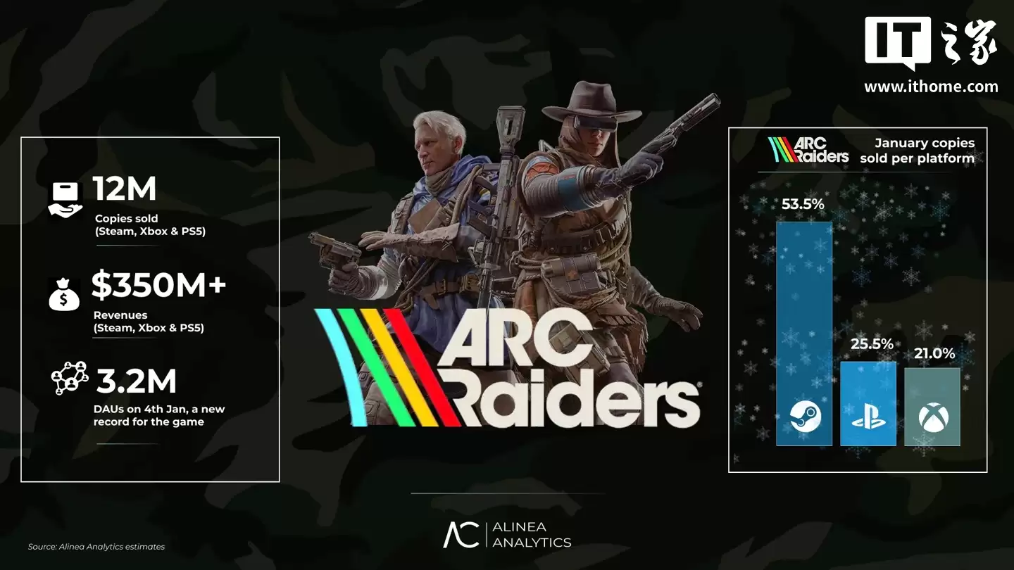 发售仅两个月,消息称《Arc Raiders》全平台销量突破 1200 万份