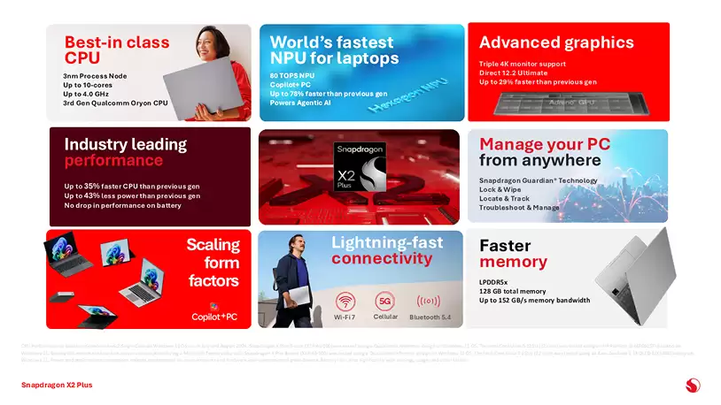 高通骁龙X2 Plus正式发布:单核性能提升35%,扩展Win11 Copilot+ PC阵营