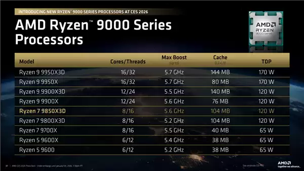 全球最快游戏CPU！AMD 9800X3D升级版9850X3D发布：比Intel 285K最多快60%