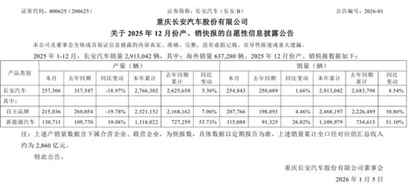 2025中国汽车第一城之争尘埃落定:重庆近250万辆领跑 合肥新能源破120万辆