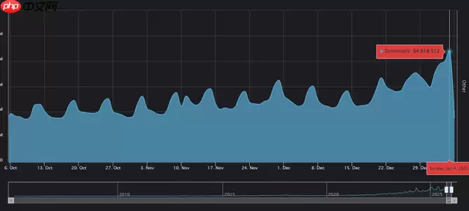 N站MOD单日下载刷新历史记录达3500万 一半以上老滚5贡献
