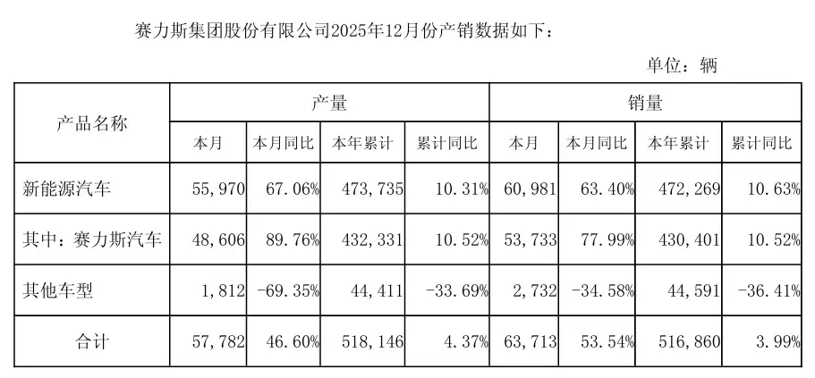 消息称中国汽车第一城易主:2025年重庆有望夺冠,合肥新能源崛起