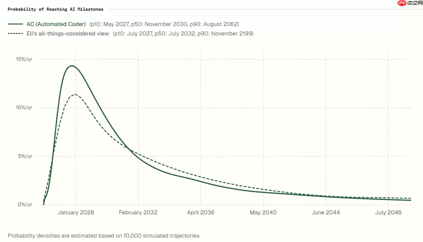Daniel Kokotajlo 修正 AGI 实现时间表