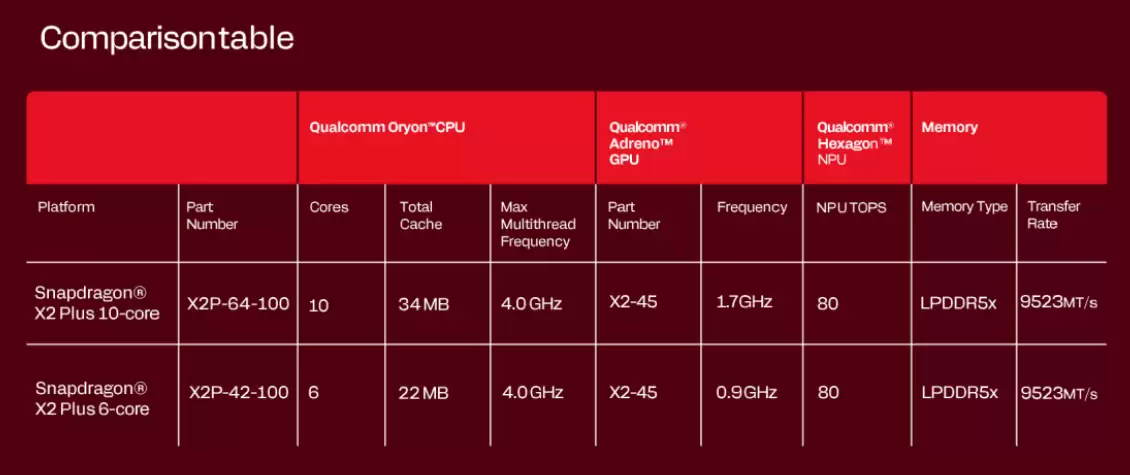 高通骁龙X2 Plus正式发布:单核性能提升35%,扩展Win11 Copilot+ PC阵营