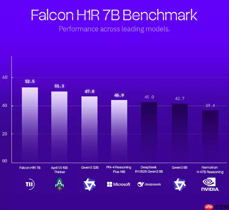 TII 发布 Falcon H1R 7B,全新推理优化的开源 LLM