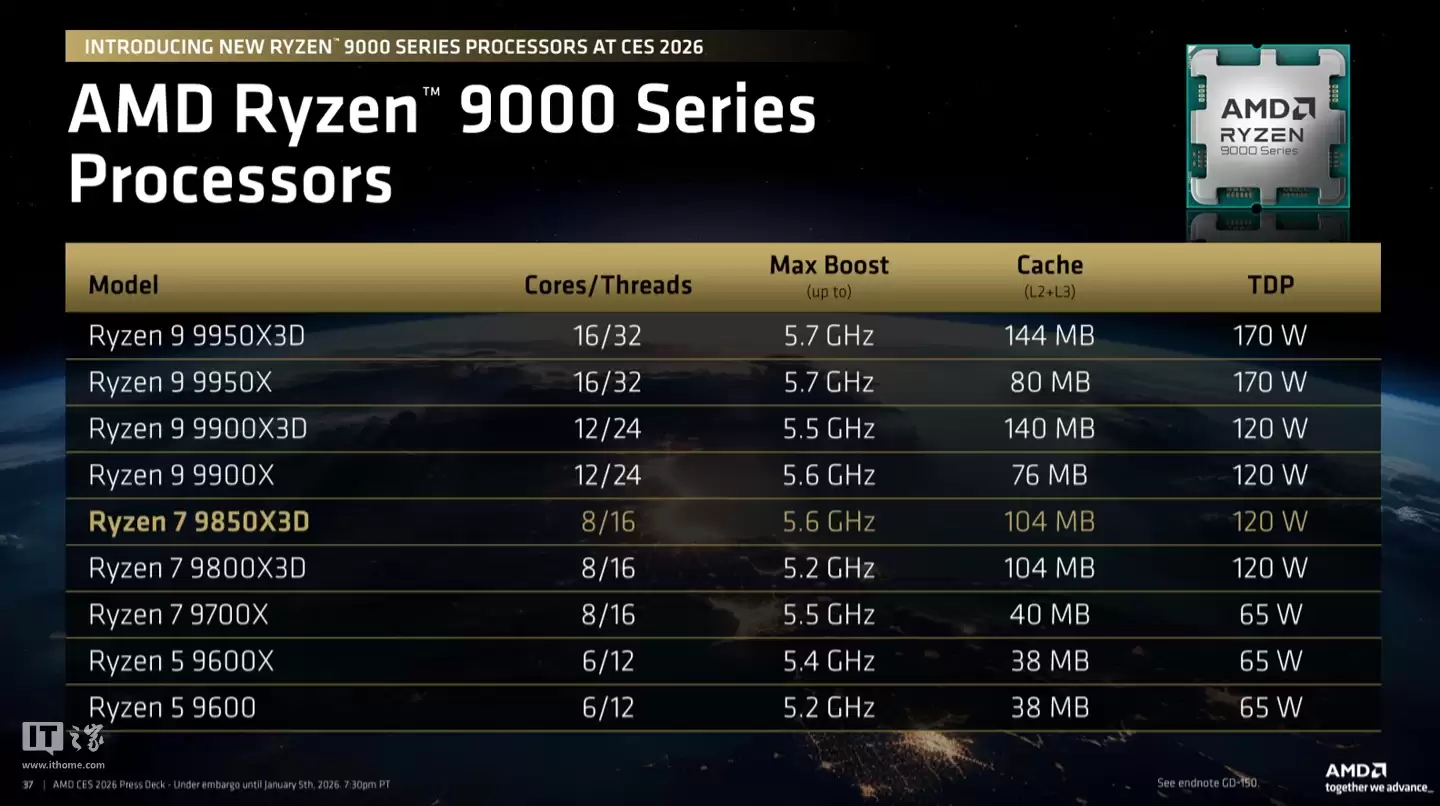 最强游戏处理器 AMD Ryzen 7 9850X3D 发布，比英特尔酷睿 Ultra 9 285K 强 27%