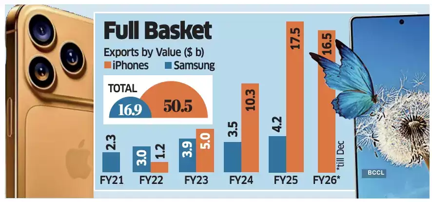 报告称印度过去5年出口iPhone总值超500亿美元