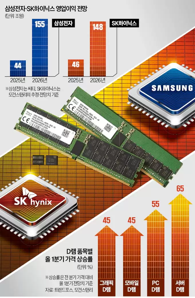内存短缺引发巨头争夺战：曝苹果高管长驻韩国，目标锁定三星、SK海力士三年DRAM订单
