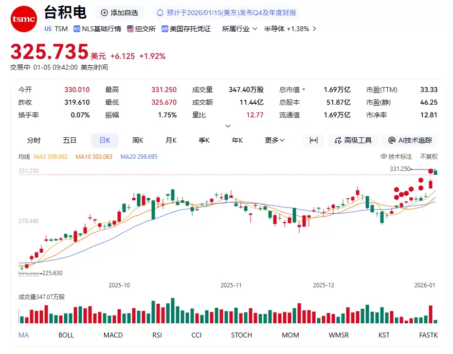 台积电股价创新高,2纳米量产提速剑指万亿市值