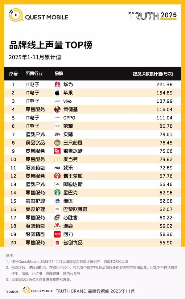 2025年中国互联网品牌线上声量TOP榜：华为超苹果夺冠