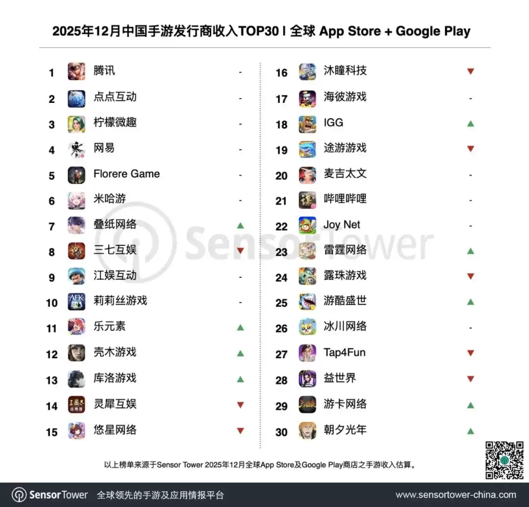 Sensor Tower：腾讯《王者荣耀》2025 全年收入超 20 亿美元，《三角洲行动》收入同比激增 29 倍累计突破 5 亿美元