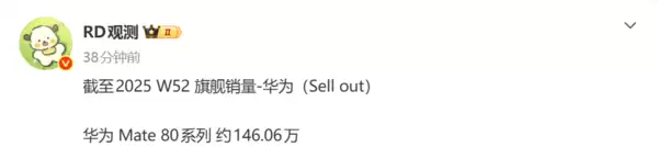 曾助力华为拿下中国第一!Mate 80系列累计销量冲刺150万大关
