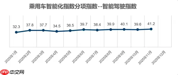 11月中国乘用车智能化指数升至37.7 三大分项同步增长