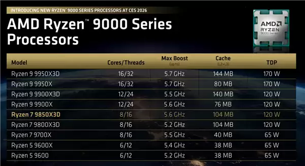 AMD锐龙7 9850X3D正式发布:频率飙升400MHz 功耗完全不变