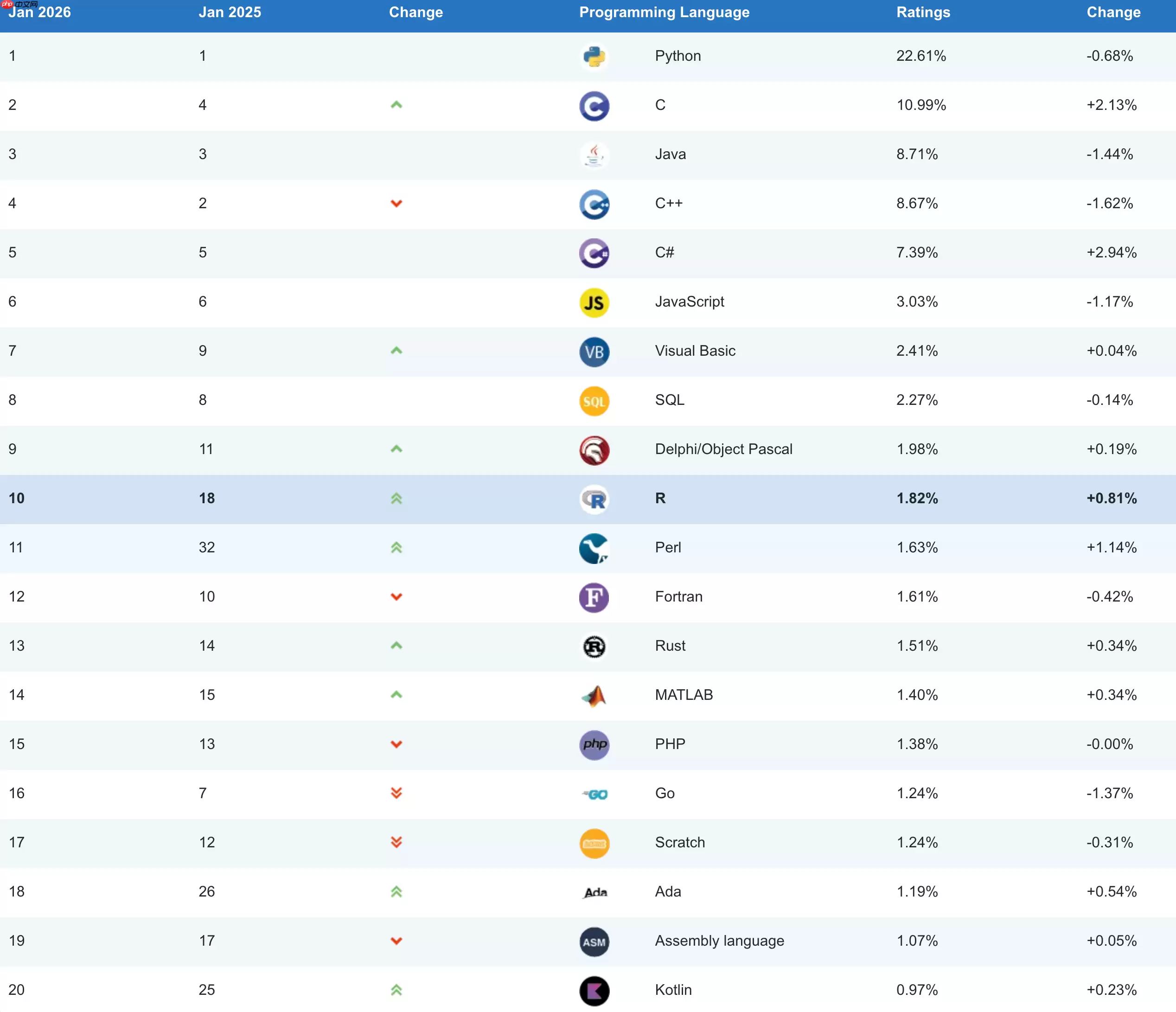 TIOBE 公布 2025 年度编程语言：C#