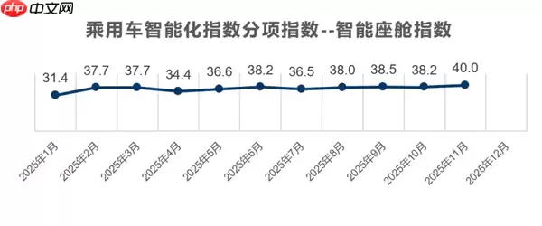 11月中国乘用车智能化指数升至37.7 三大分项同步增长