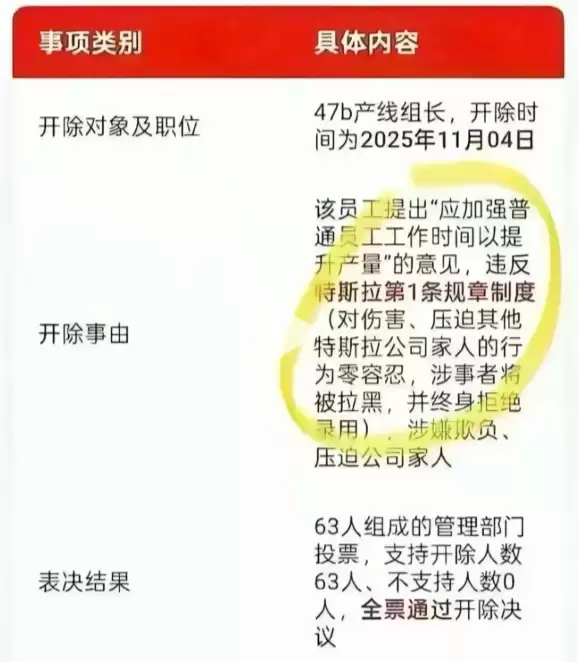 网传特斯拉产线组长因提倡加班提升产能 结果被全票表决开除