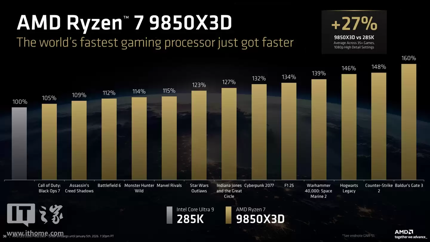 最强游戏处理器 AMD Ryzen 7 9850X3D 发布，比英特尔酷睿 Ultra 9 285K 强 27%
