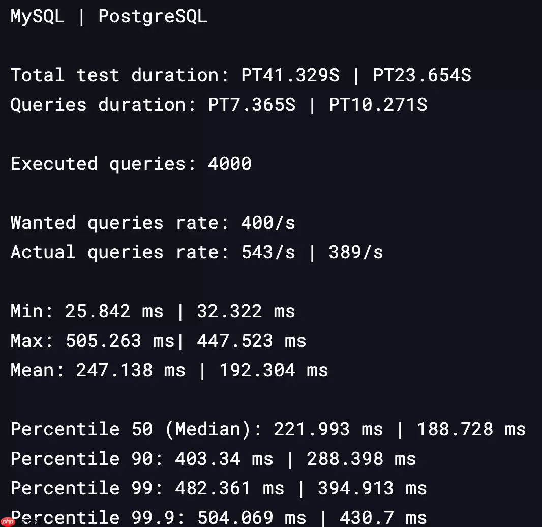 MySQL vs PostgreSQL 性能对比：吞吐量 & 延迟、读写测试