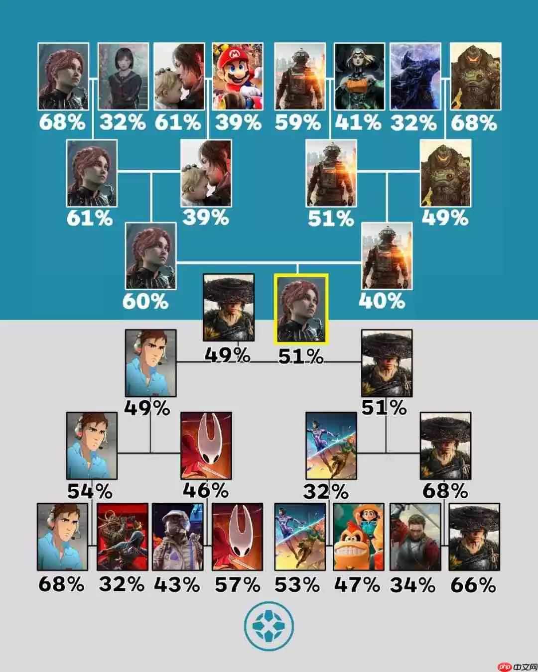 IGN玩家票选年度最佳!TGA获奖大作竟第一轮出局