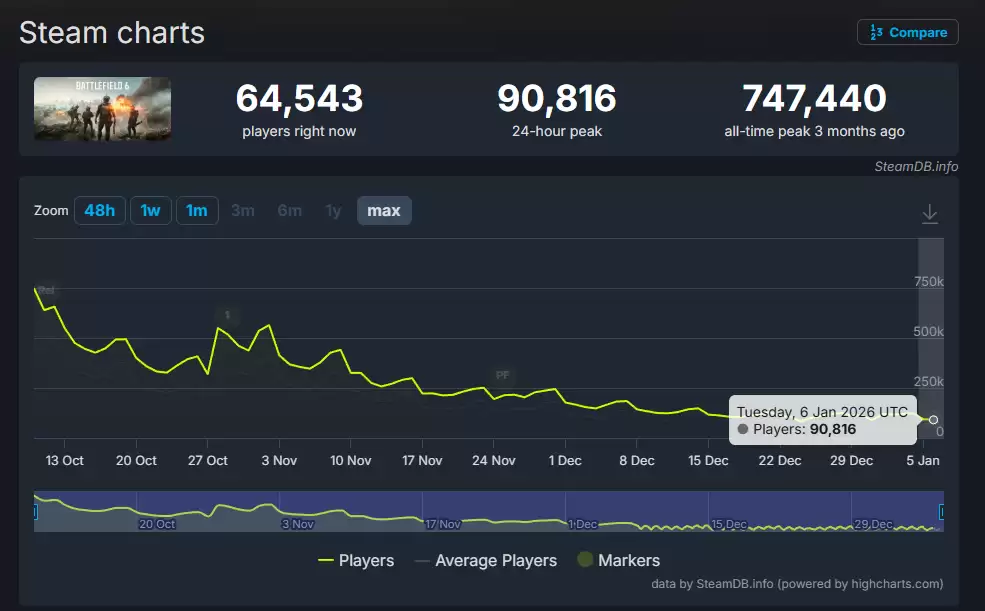 战地6玩家数跌破十万：运营困局与玩家流失的双重危机