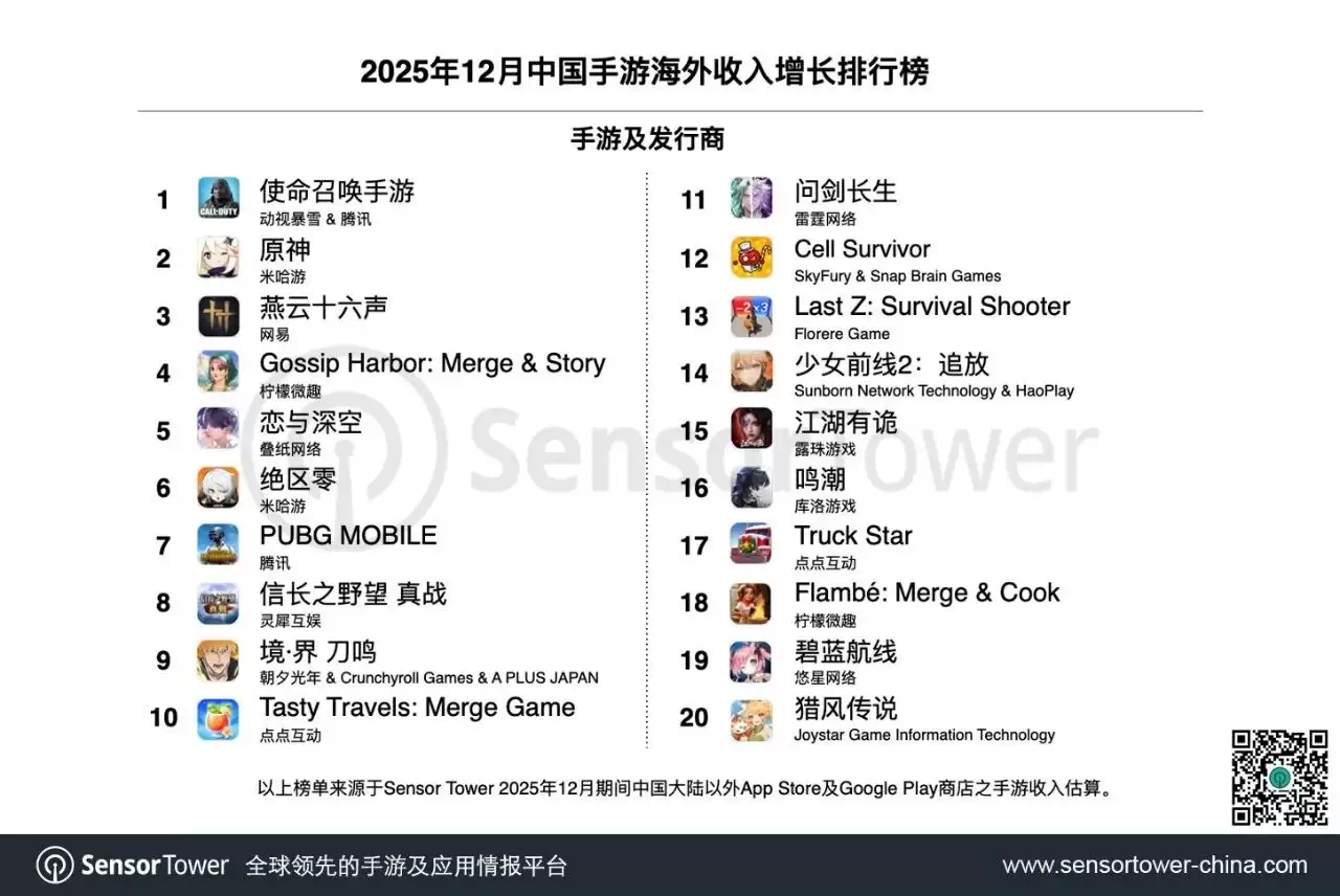 Sensor Tower：12月中国手游海外收入增长强劲，米哈游《原神》《绝区零》等显著增长