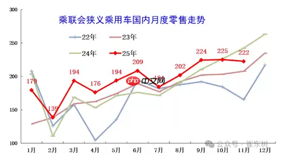 11月末全国乘用车库存达379万辆 较10月增加38万辆