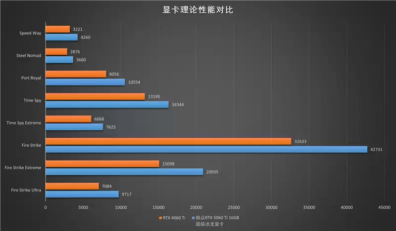 映众RTX 5060 Ti 16GB超级冰龙显卡评测:解锁190W功率 RTX 5060 Ti的最强形态