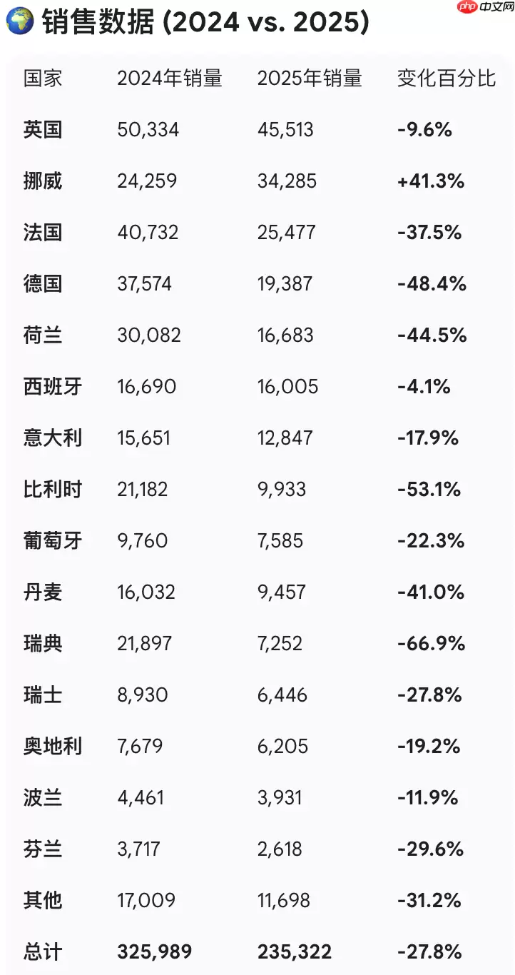 特斯拉遭遇滑铁卢：2025欧洲销量大跌28%，主要市场几乎全军覆没