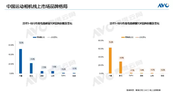 2025年运动相机市场爆发:大疆领跑,消费热潮重塑行业格局