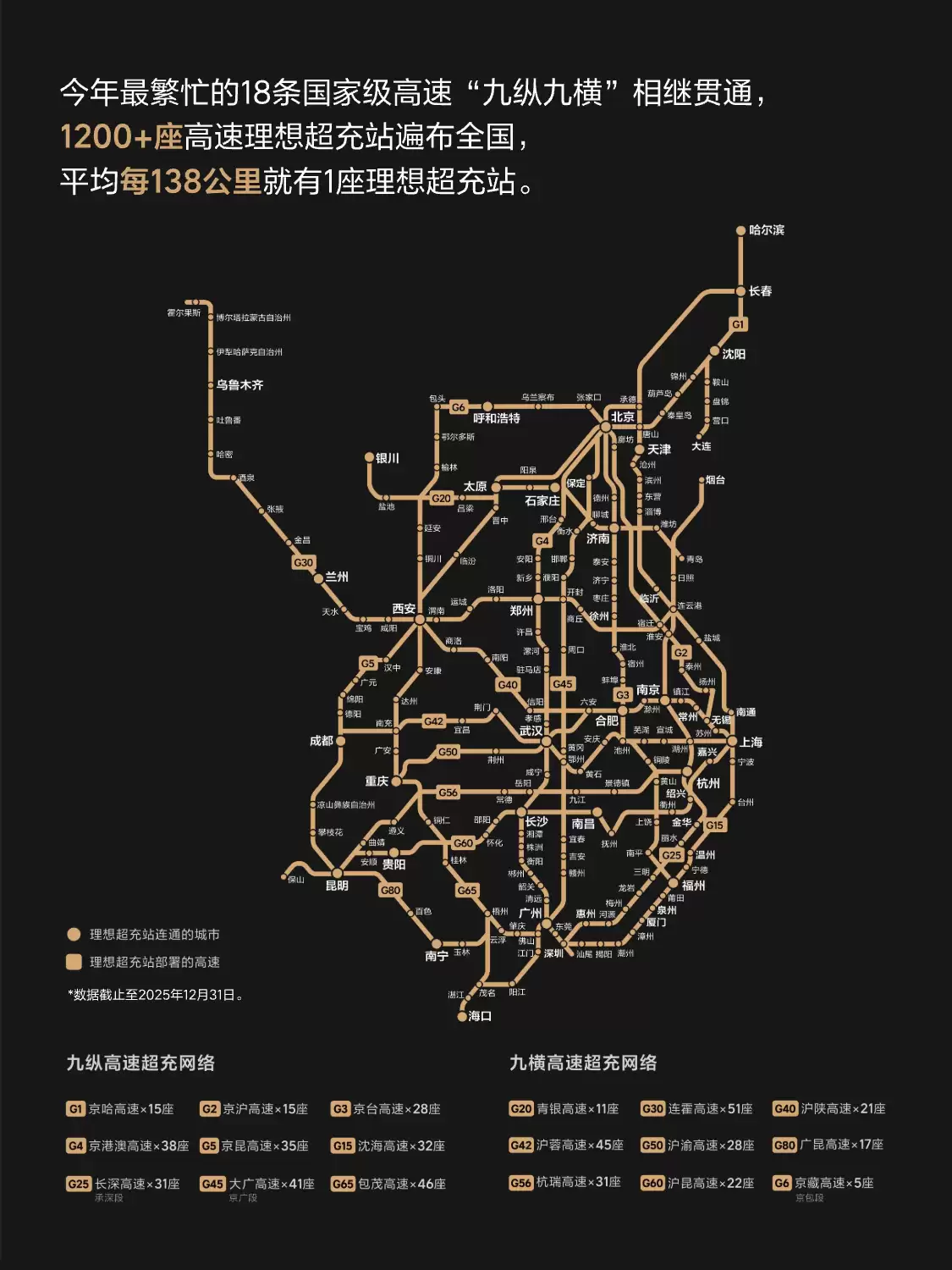 理想超充站累计上线数突破 3900 座，2025 年为所有新能源用户提供充电服务超 1953 万次